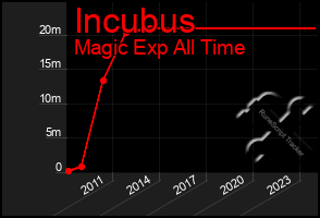 Total Graph of Incubus