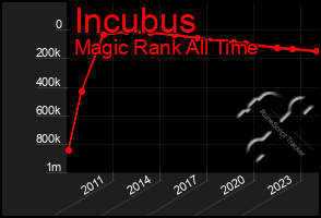 Total Graph of Incubus