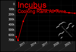 Total Graph of Incubus