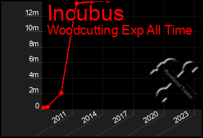 Total Graph of Incubus