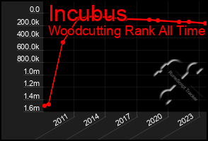 Total Graph of Incubus