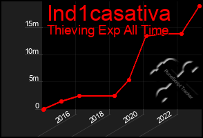 Total Graph of Ind1casativa