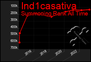 Total Graph of Ind1casativa