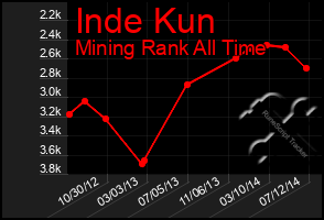 Total Graph of Inde Kun