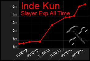 Total Graph of Inde Kun