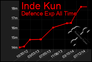 Total Graph of Inde Kun