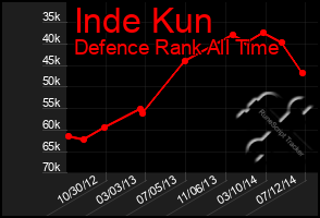 Total Graph of Inde Kun