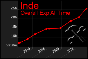 Total Graph of Inde