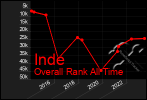 Total Graph of Inde