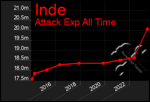 Total Graph of Inde