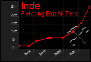 Total Graph of Inde