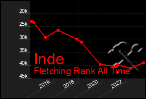Total Graph of Inde