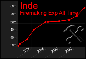 Total Graph of Inde