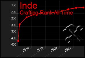 Total Graph of Inde