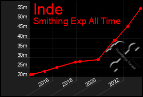 Total Graph of Inde