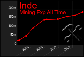 Total Graph of Inde