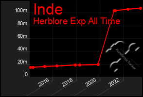Total Graph of Inde