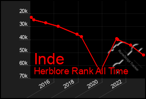 Total Graph of Inde