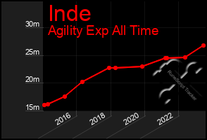 Total Graph of Inde
