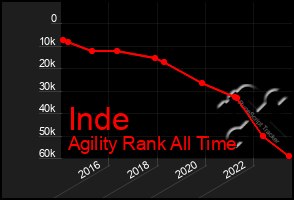 Total Graph of Inde