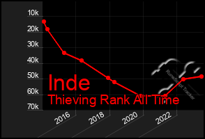 Total Graph of Inde