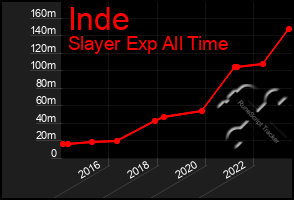 Total Graph of Inde