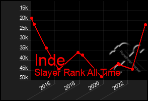 Total Graph of Inde