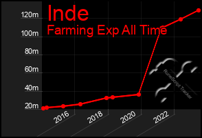 Total Graph of Inde