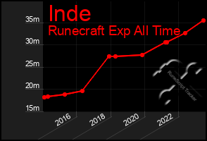 Total Graph of Inde