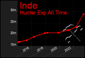 Total Graph of Inde