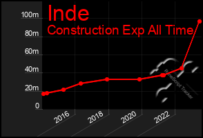 Total Graph of Inde