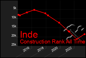 Total Graph of Inde