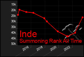 Total Graph of Inde