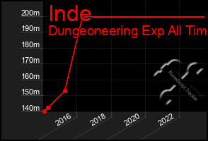 Total Graph of Inde