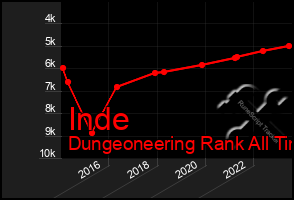 Total Graph of Inde
