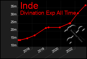 Total Graph of Inde