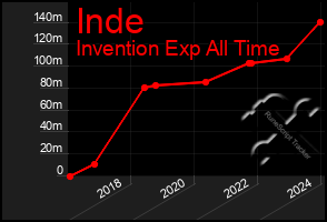 Total Graph of Inde