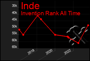 Total Graph of Inde