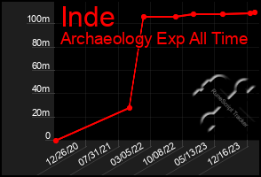 Total Graph of Inde