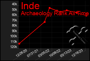 Total Graph of Inde