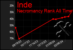 Total Graph of Inde