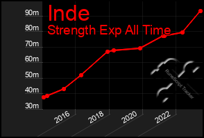 Total Graph of Inde