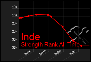 Total Graph of Inde