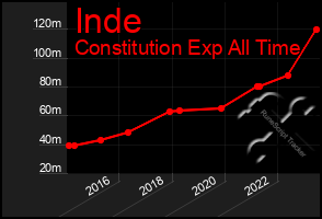 Total Graph of Inde