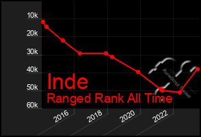 Total Graph of Inde