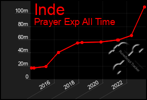 Total Graph of Inde