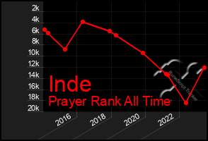 Total Graph of Inde