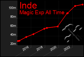 Total Graph of Inde
