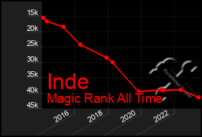 Total Graph of Inde
