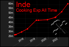 Total Graph of Inde